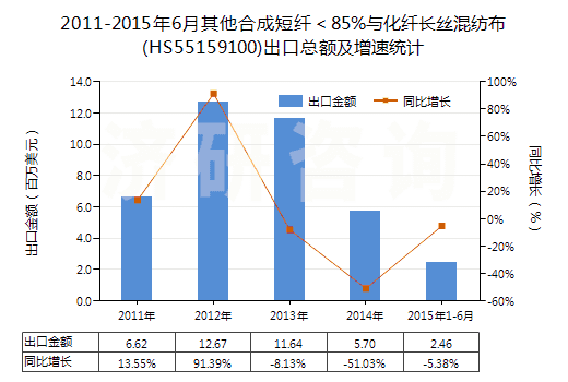 2011-2015年6月其他合成短纖<85%與化纖長絲混紡布(HS55159100)出口總額及增速統(tǒng)計 2011-2015年6月其他合成短纖<85%與化纖長絲混紡布(HS55159100)出口總額及增速統(tǒng)計